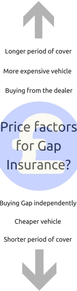 How much is Gap Insurance?